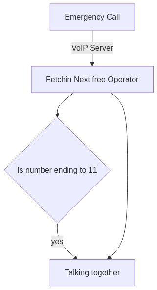 Simple Process flow from an incomming call with dialing plan